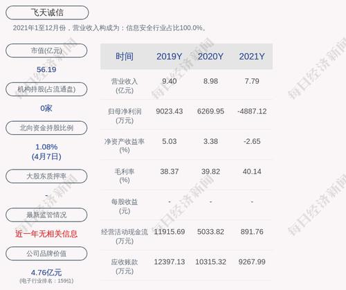 飞天诚信：预计2022年第一季度净利润亏损600万元~780万元