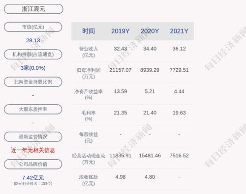 浙江震元：2021年度净利润约7730万元，同比下降13.53%