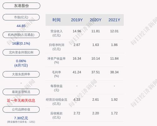 东港股份：2021年度净利润约1.86亿元，同比增加14.18%