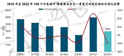 一季度楼市盘点·市场｜“小阳春”失约！一季度百城新房成交规模降超4成，二手房走出独立行情