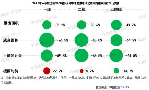 一季度楼市盘点·土地｜300城成交楼面价3年来首降，近7成百强房企一季度未拿地