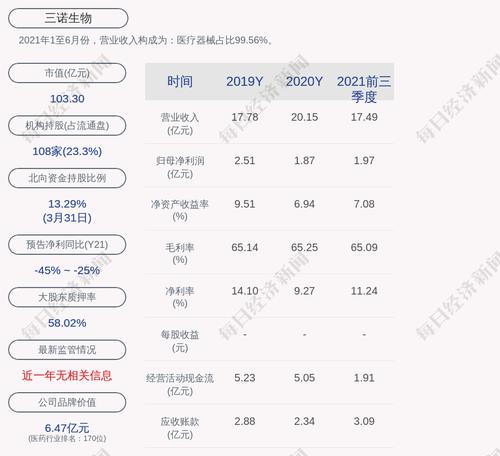 三诺生物：累计回购约630万股，占比1.12%