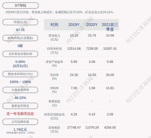 ST华钰：“华钰转债”第一季度转股约423万股，累计转股约3669万股