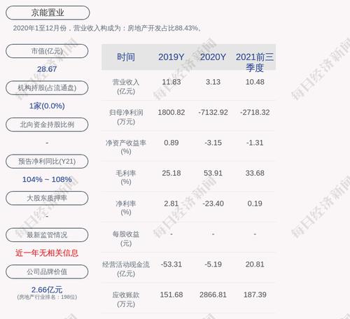 交易异动！京能置业：近3个交易日上涨27.36%，无未披露的重大事项