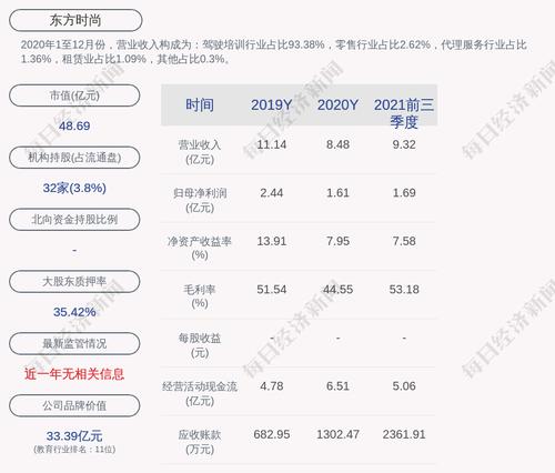 东方时尚：“东时转债”第一季度转股82股，累计转股约2264万股