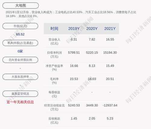 大地熊：公司及下属控股子公司获得政府补助共计2071.41万元
