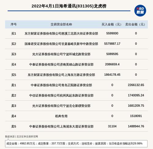 机构席位卖出151.81万 北交所上市公司海希通讯登龙虎榜