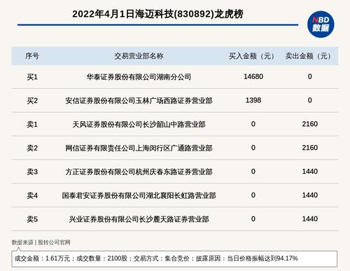 新三板创新层公司海迈科技登龙虎榜：当日价格振幅达到94.17%