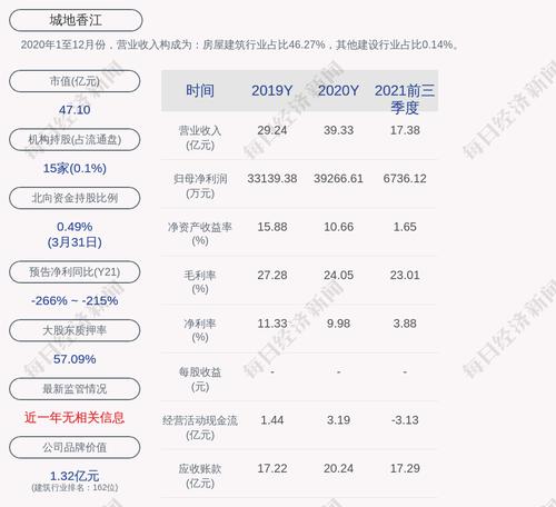 城地香江：“城地转债”第一季度转股约2.78万股