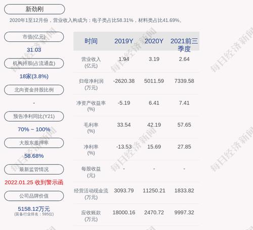 新劲刚：“可转债”第一季度转股约32万股