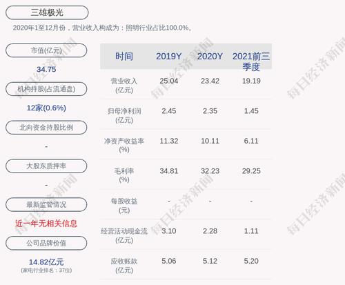 三雄极光：预计2022年第一季度净利润2100万元~2300万元，同比增长131.96%~154.05%