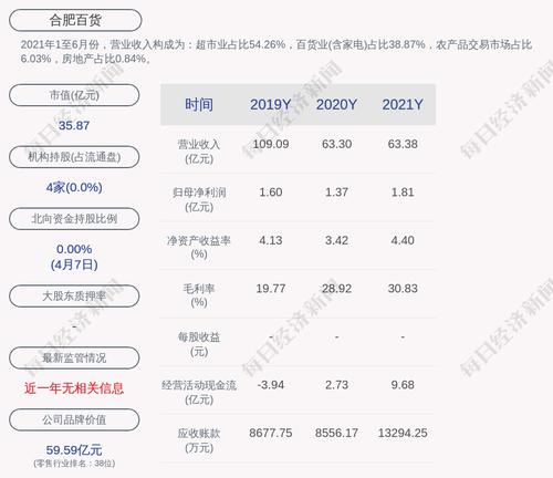 合肥百货：2021年度净利润约1.81亿元，同比增加31.95%