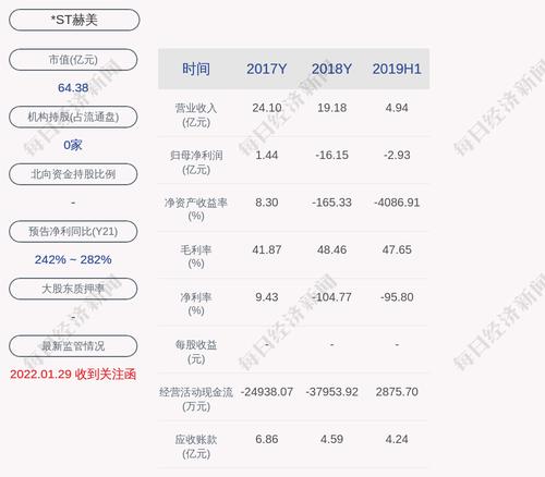 交易异动！*ST赫美：近3个交易日上涨14.99%，无未披露的重大信息