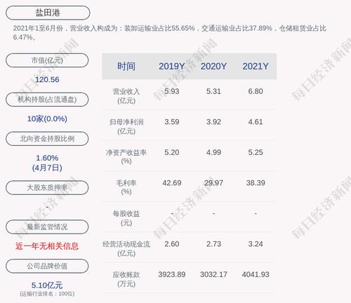 盐田港：2021年度净利润约4.61亿元，同比增加17.79%