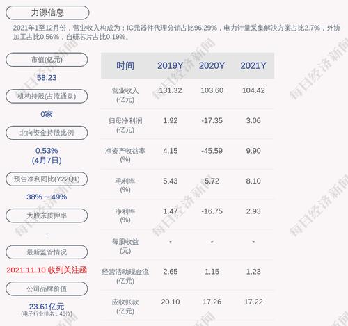 预增！力源信息：预计2022年第一季度净利润为9700万元~1.05亿元，同比增长38.04%~49.42%