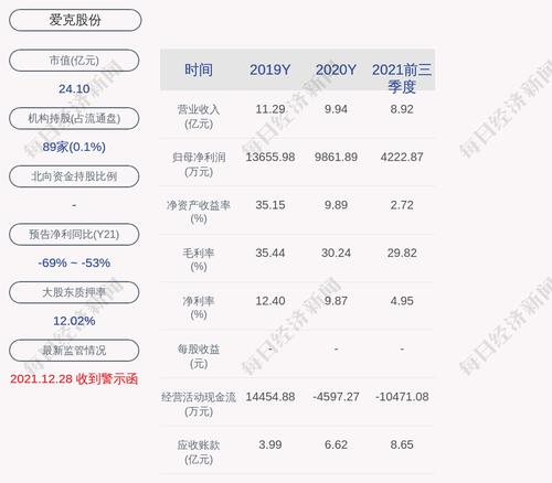 爱克股份：股东陈利质押200万股