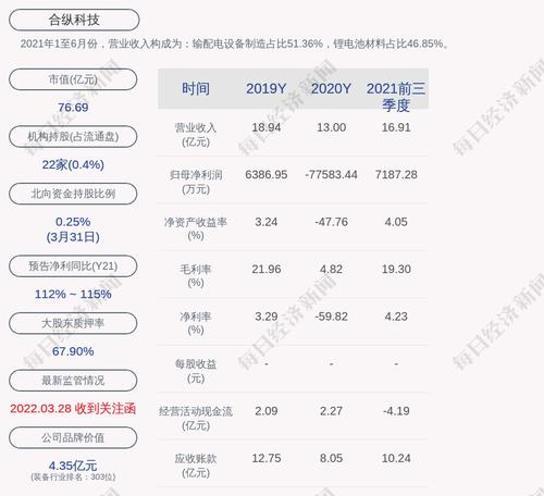 合纵科技：截至本公告披露日公司及其控股子公司对外担保总额20.31亿元