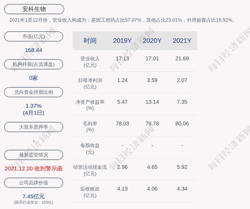 安科生物：累计回购约75万股，占比0.05%