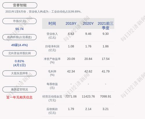 雷赛智能：累计回购约392万股，占比1.3%