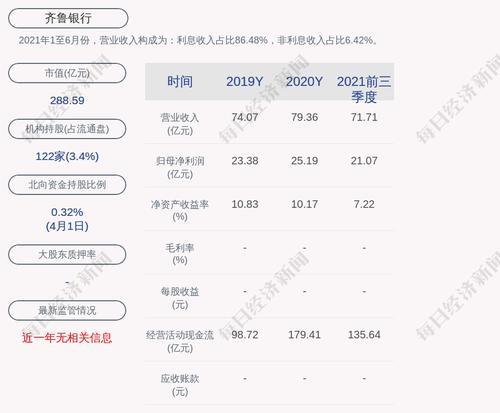 交易异动！齐鲁银行：近3个交易日上涨22.33%，无未披露的重大事项