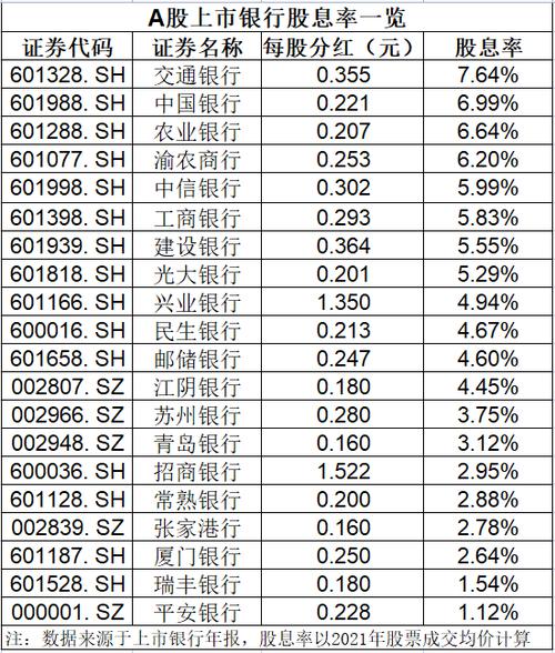 银行股股息率最高超7%！存定期、买理财还是买银行股？