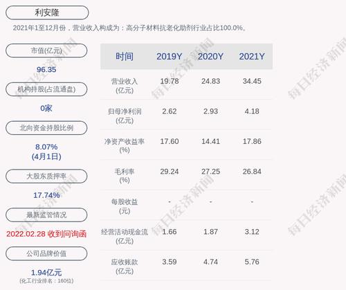 利安隆：聚鑫隆累计质押股数为220万股