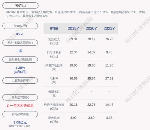 祁连山：预计2022年一季度净利润减少4100万元到4600万元，同比减少87%到99%