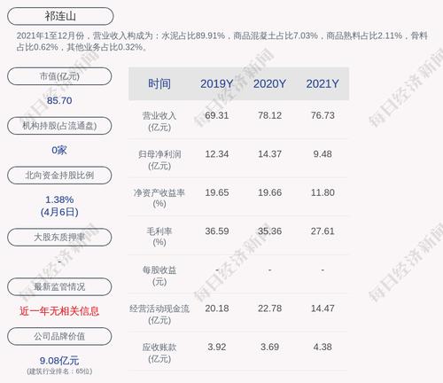 祁连山：预计2022年一季度净利润减少4100万元到4600万元，同比减少87%到99%