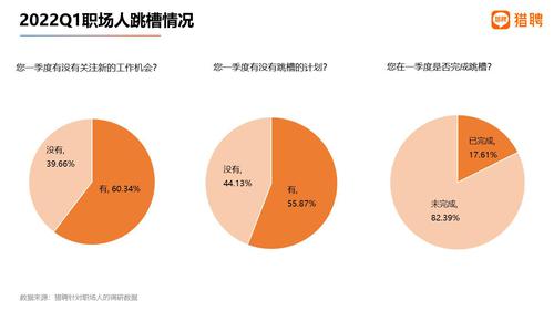 猎聘报告：一季度完成跳槽计划职场人不足2成