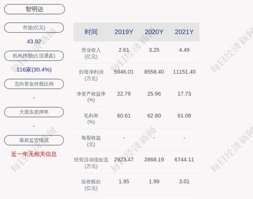 智明达：2021年度净利润约1.12亿元，同比增加30.3%