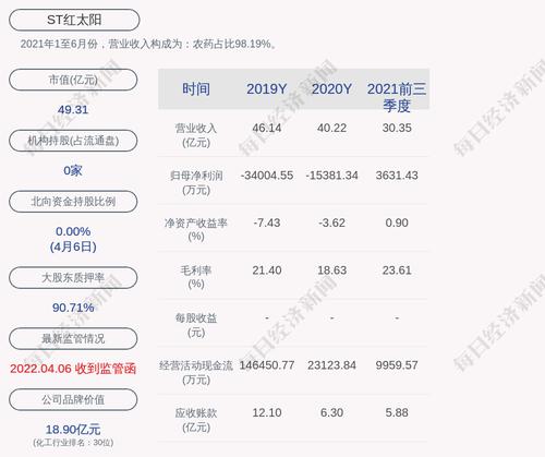 ST红太阳：预计2022年第一季度净利润为2.86亿元~3.18亿元，同比增长1194.24%~1339.05%