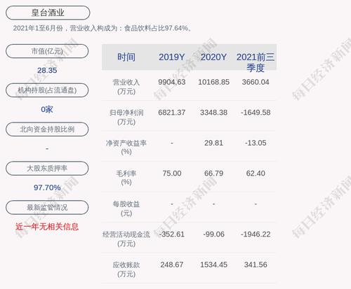 交易异动！皇台酒业：近3个交易日上涨22.17%，无未披露的重大信息