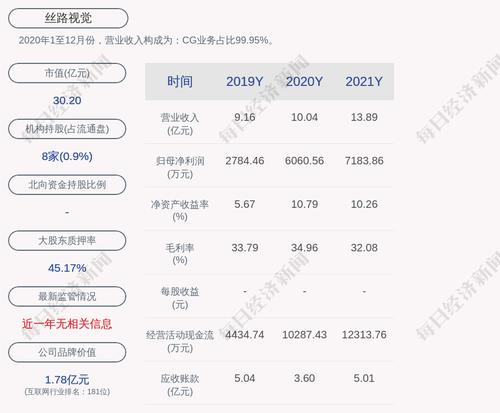 丝路视觉：2021年度净利润约7184万元，同比增加18.53%