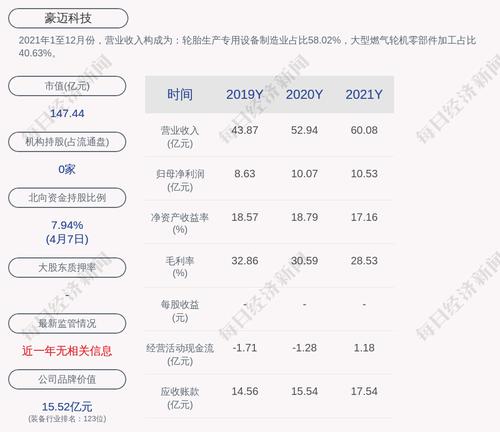 豪迈科技：2022年4月8日首次回购约20万股