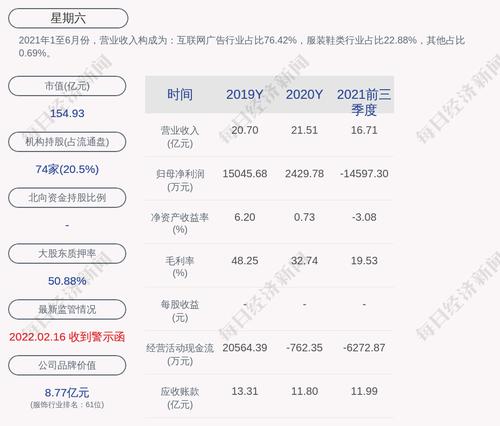 预增！星期六：预计2022年一季度净利润为8000万元~1.2亿元，同比增长752.71%~1179.06%