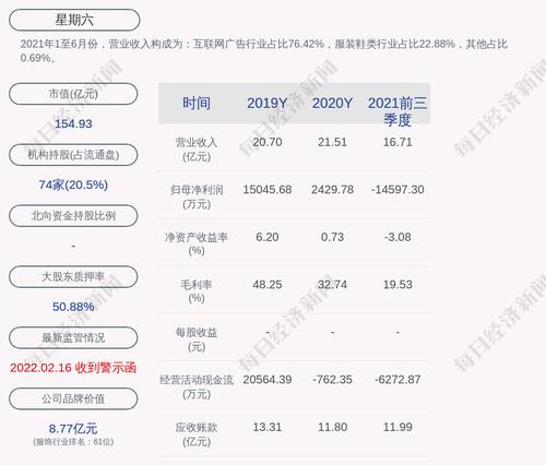 预增！星期六：预计2022年一季度净利润为8000万元~1.2亿元，同比增长752.71%~1179.06%