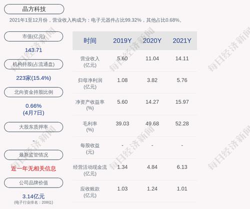 晶方科技：2021年度净利润约5.76亿元，同比增加50.95%