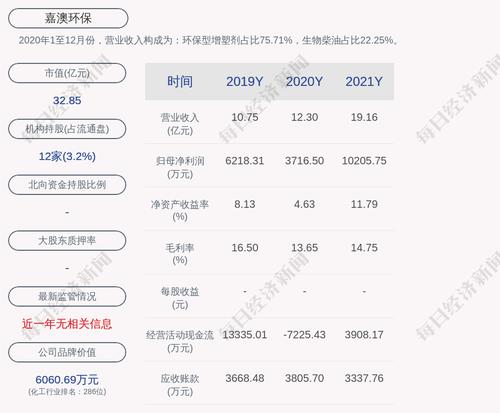 嘉澳环保：“嘉澳转债”第一季度转股2550股，累计转股约1.51万股