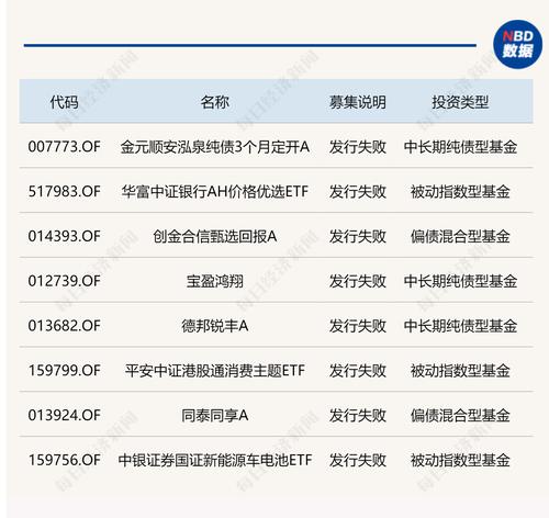 金元顺安泓泉纯债3个月定开债基发行失败！近年来多次“踩雷”暴露债券投资问题