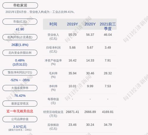 帝欧家居：累计回购37万股，占比0.1%