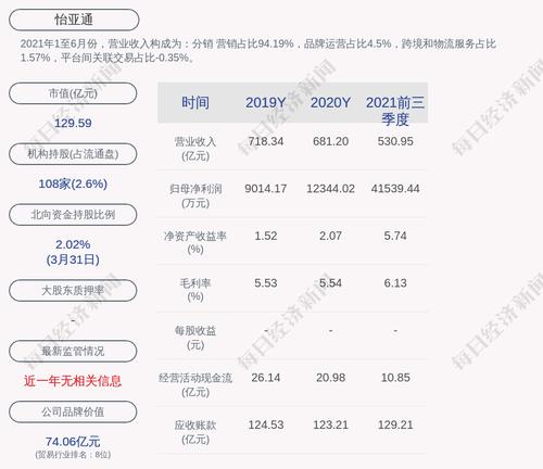 怡亚通：拟挂牌转让全资子公司深圳市怡亚通物流有限公司部分股权