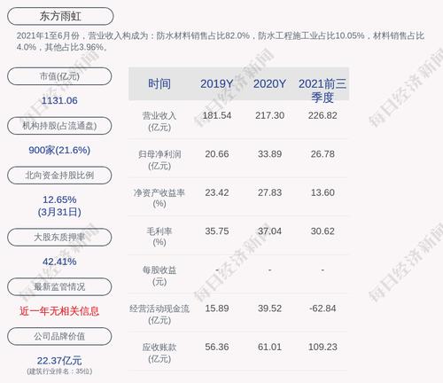 东方雨虹：累计回购约1079万股，占比0.43%