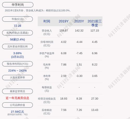 华孚时尚：公司尚未回购股份