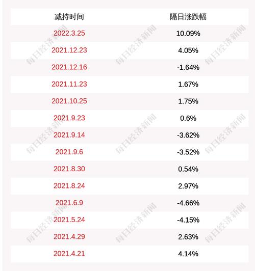 金城医药：公司股东北京锦圣减持计划实施完毕，减持公司股份约768万股