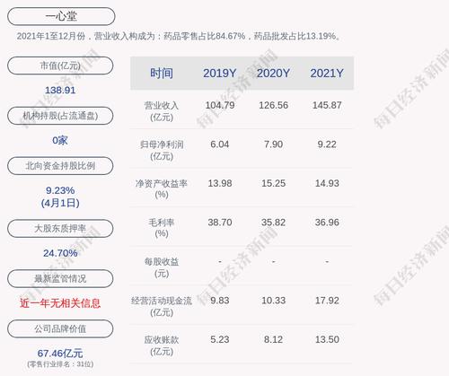 一心堂：34.32万股限售股4月8日解禁，占比0.06%