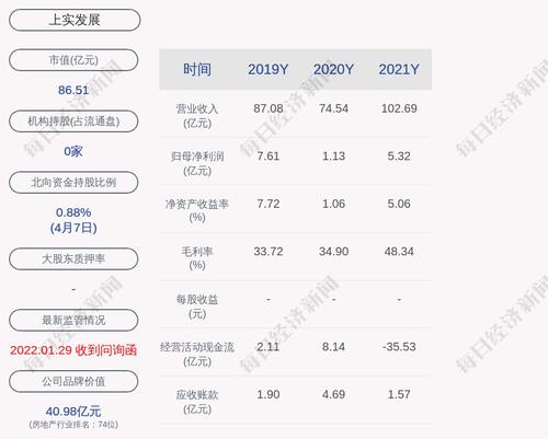 上交所向上实发展发出问询函