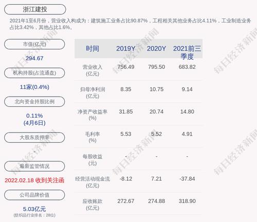 交易异动！浙江建投：近3个交易日下跌23.58%，无未披露的重大事项