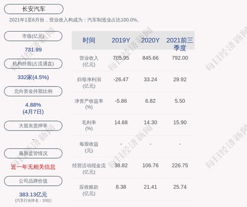 长安汽车：3月汽车总销量约24万辆，同比增加4.3%