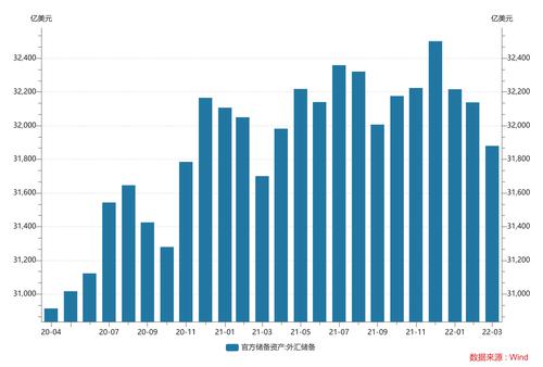 3月末我国外储规模为31880亿美元 专家：未来有继续保持稳定的基础