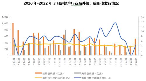 一季度楼市盘点·融资｜房企一季度发债额同比下降43%，一年内到期债务近8000亿元